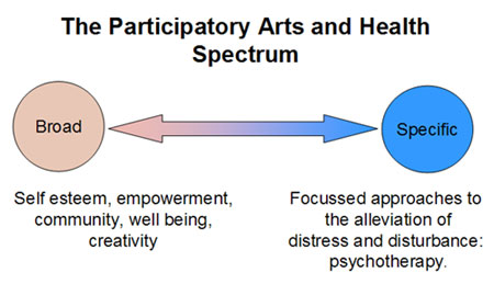 participatory arts and health spectrum